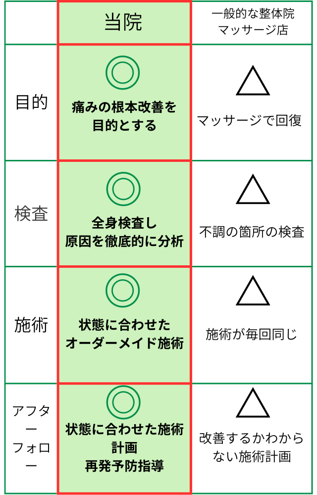 当院と他院との違いについて画像